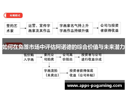 如何在免签市场中评估阿诺德的综合价值与未来潜力